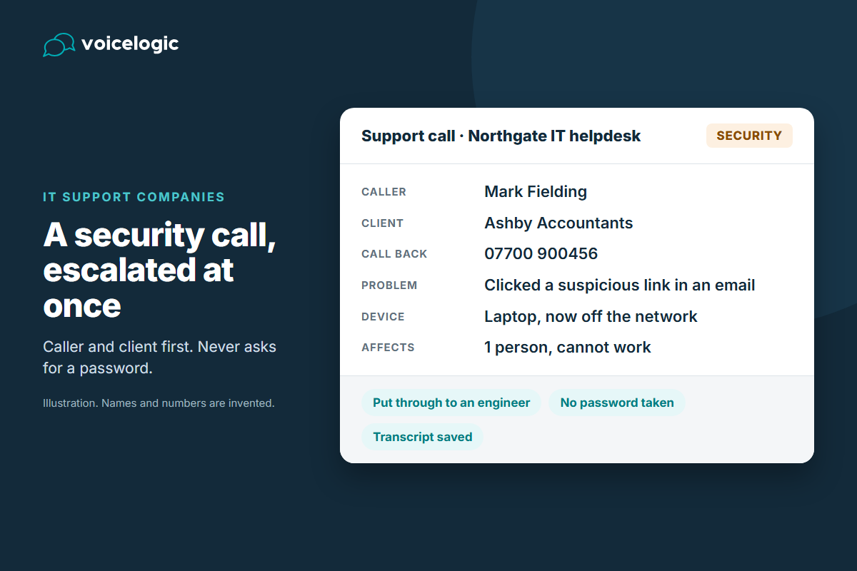 Support call summary from an AI helpdesk for IT support: the caller, client, device and impact, with a security problem escalated