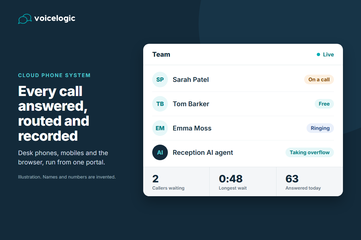 VoiceLogic cloud phone system portal showing which colleagues are free, callers waiting and an AI agent taking overflow calls